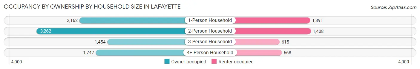Occupancy by Ownership by Household Size in Lafayette