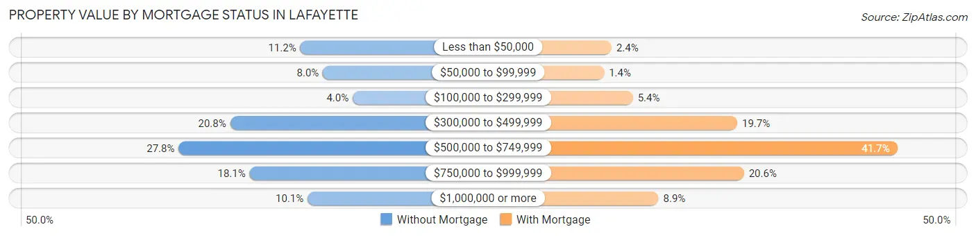 Property Value by Mortgage Status in Lafayette