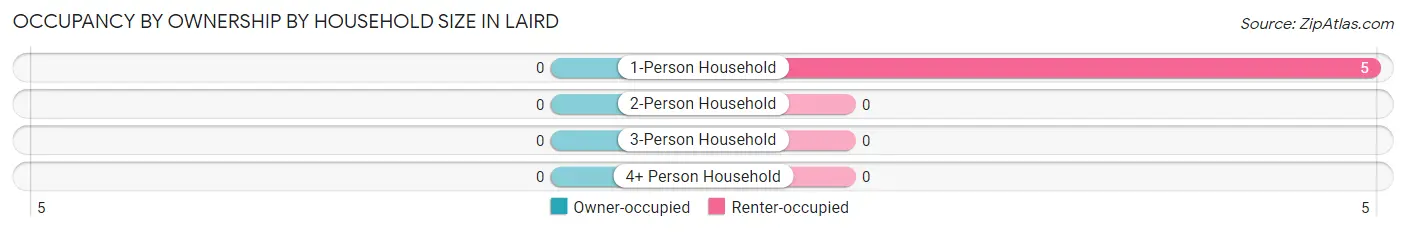 Occupancy by Ownership by Household Size in Laird