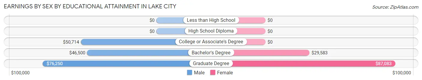 Earnings by Sex by Educational Attainment in Lake City