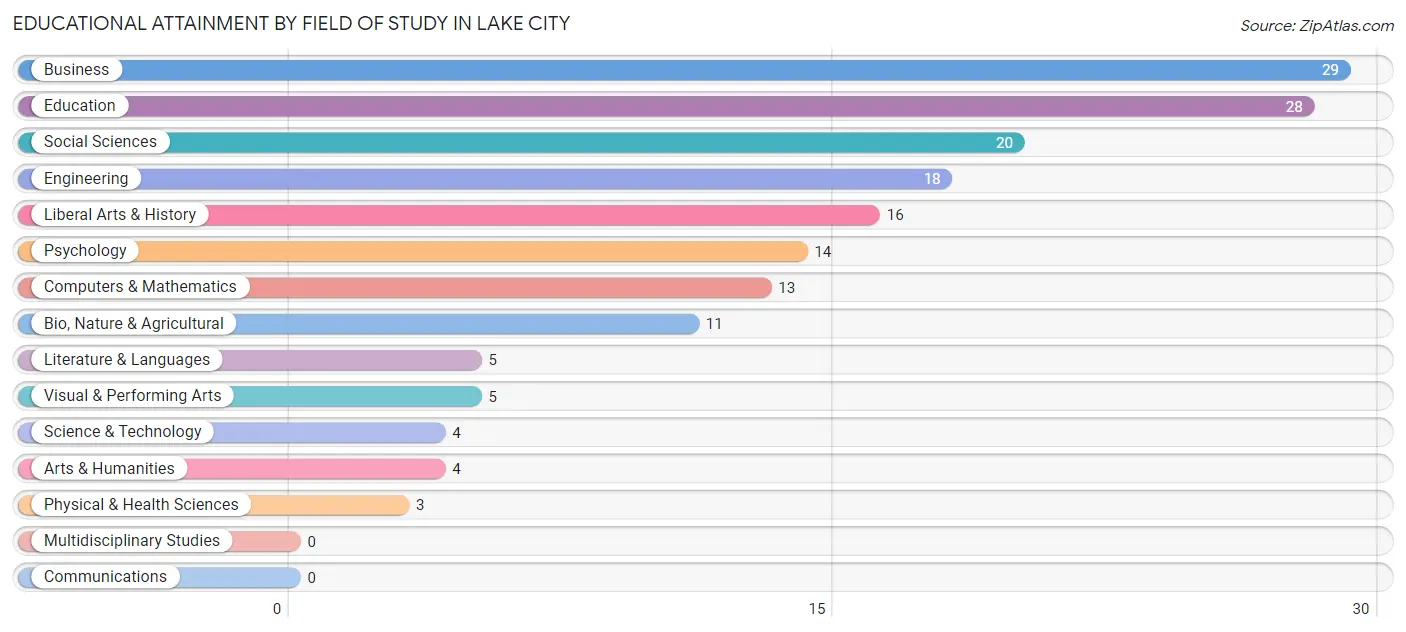 Educational Attainment by Field of Study in Lake City