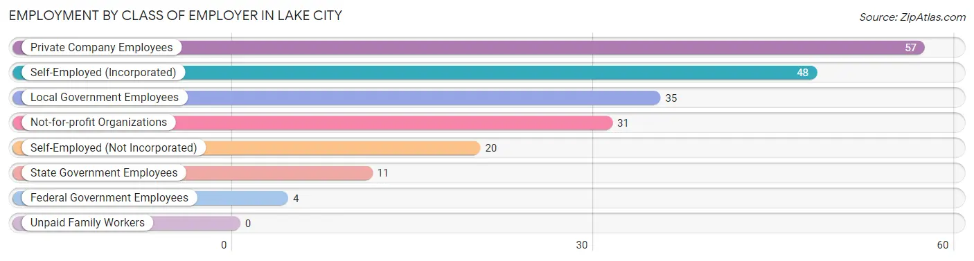 Employment by Class of Employer in Lake City