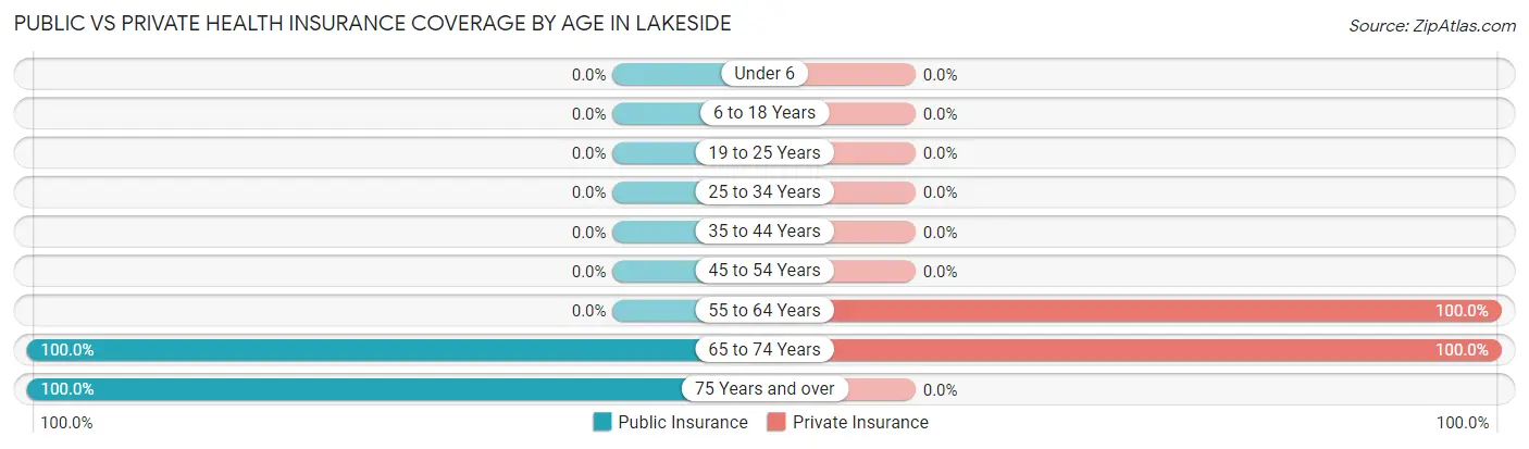 Public vs Private Health Insurance Coverage by Age in Lakeside