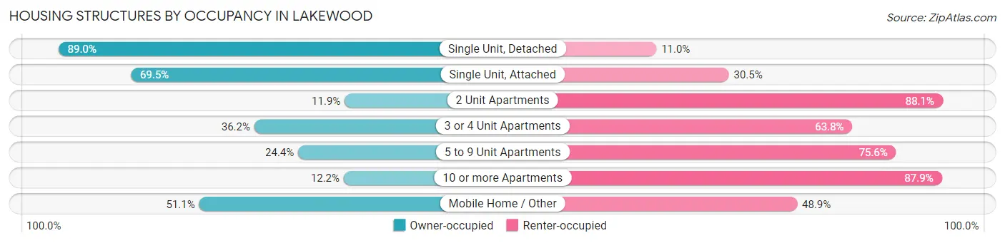 Housing Structures by Occupancy in Lakewood