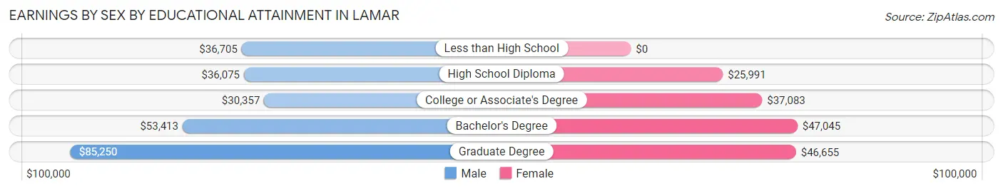 Earnings by Sex by Educational Attainment in Lamar