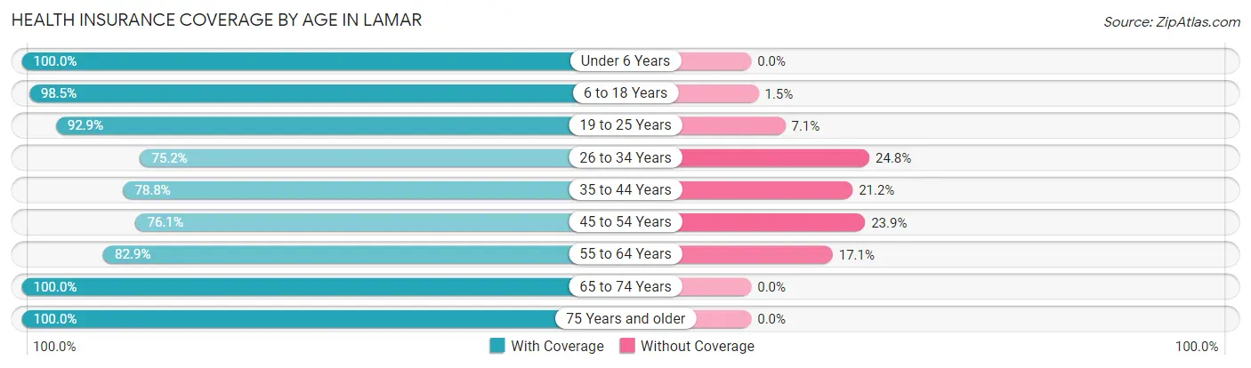 Health Insurance Coverage by Age in Lamar