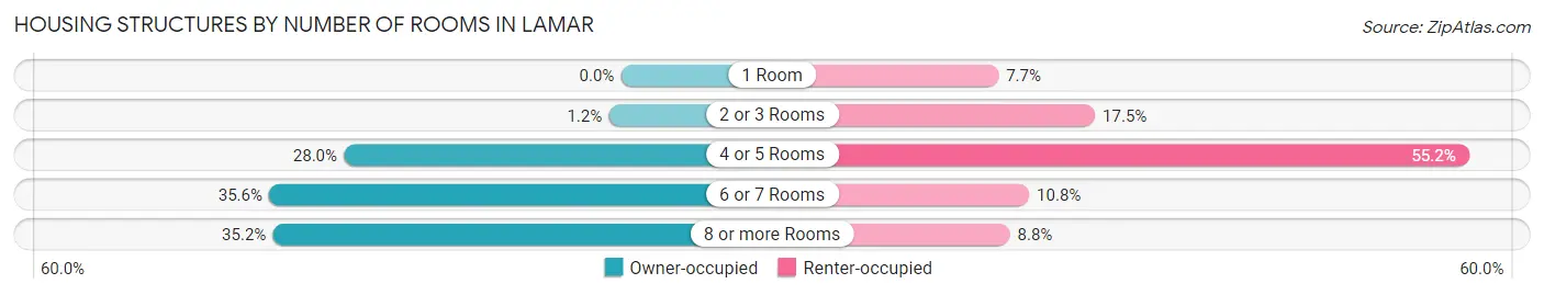 Housing Structures by Number of Rooms in Lamar
