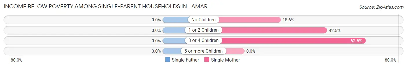 Income Below Poverty Among Single-Parent Households in Lamar