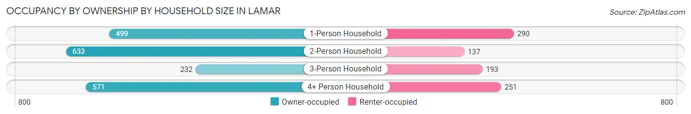Occupancy by Ownership by Household Size in Lamar