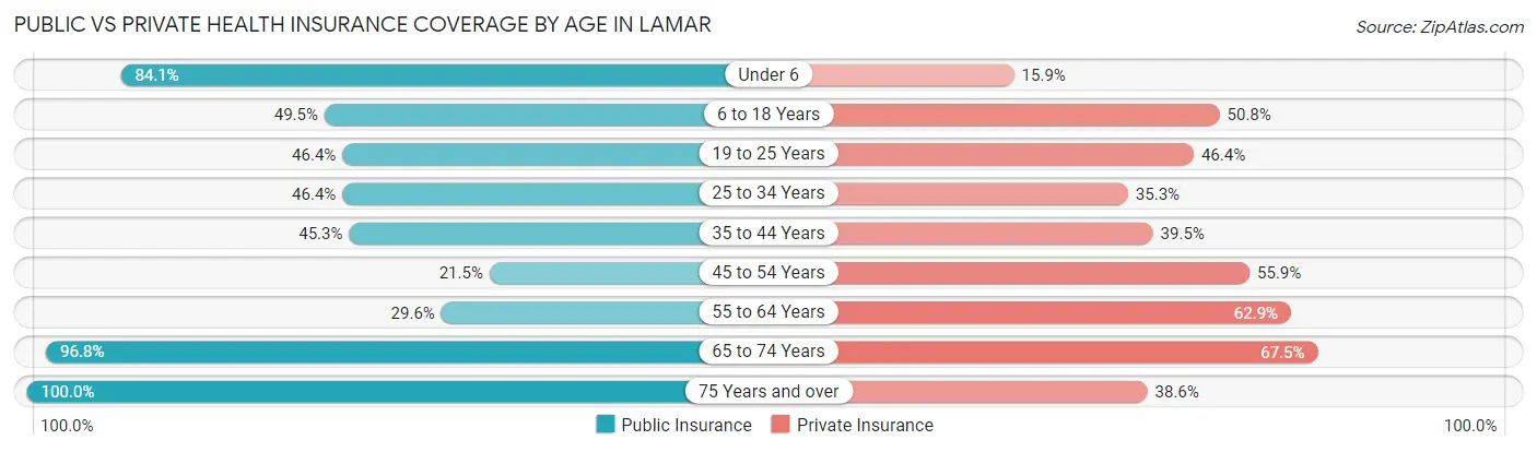 Public vs Private Health Insurance Coverage by Age in Lamar