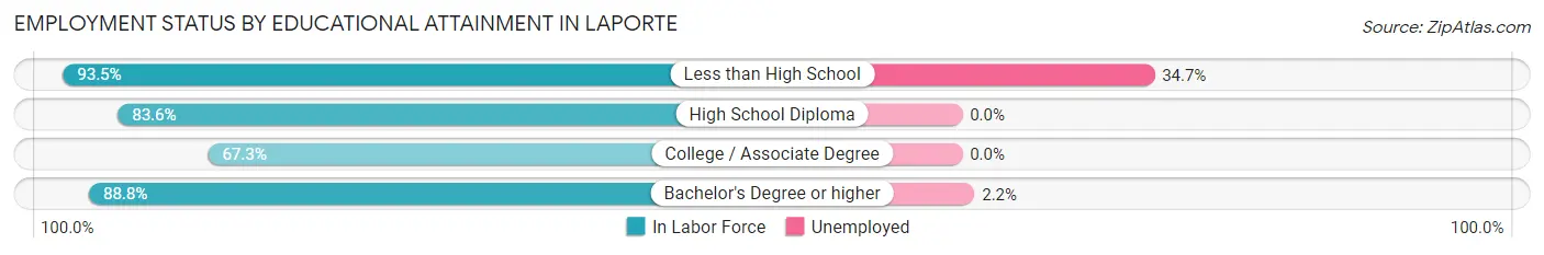 Employment Status by Educational Attainment in Laporte