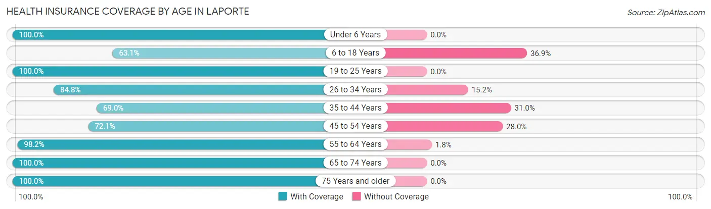 Health Insurance Coverage by Age in Laporte