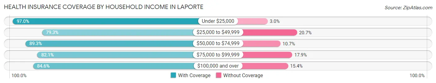 Health Insurance Coverage by Household Income in Laporte