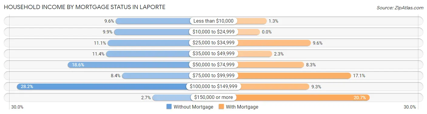 Household Income by Mortgage Status in Laporte