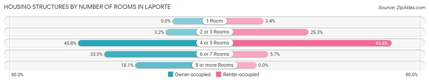 Housing Structures by Number of Rooms in Laporte