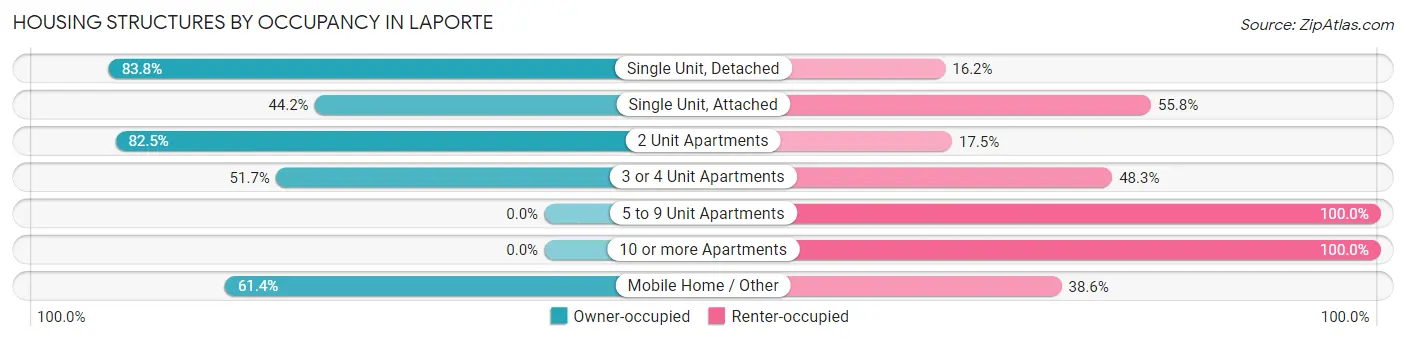 Housing Structures by Occupancy in Laporte