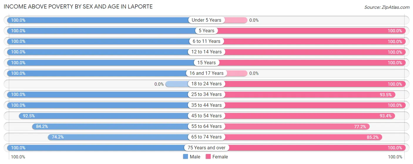 Income Above Poverty by Sex and Age in Laporte