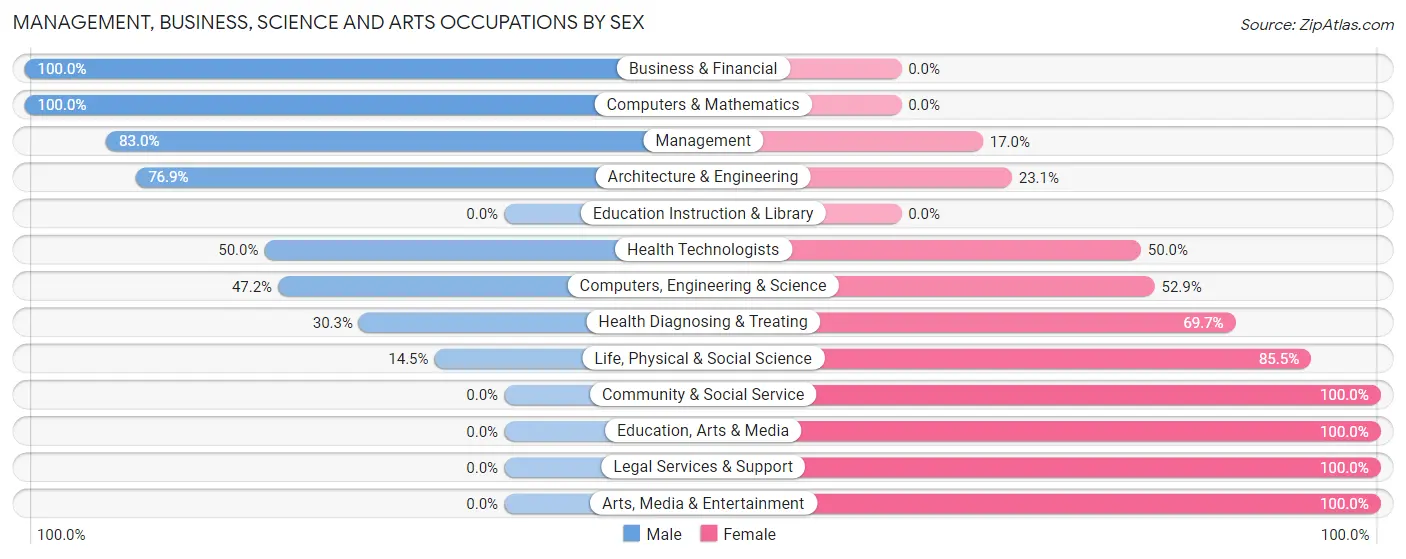 Management, Business, Science and Arts Occupations by Sex in Laporte
