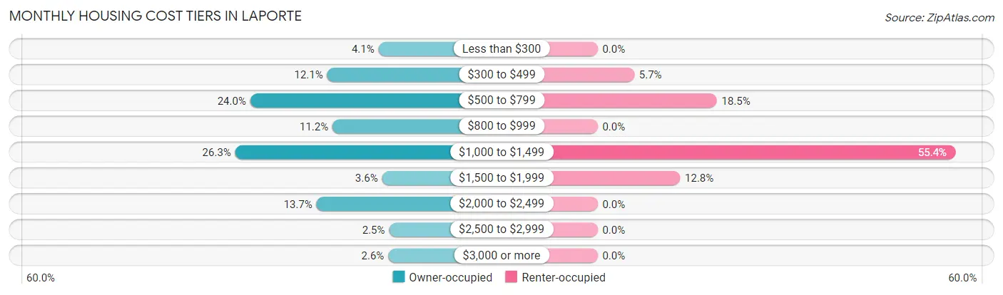 Monthly Housing Cost Tiers in Laporte