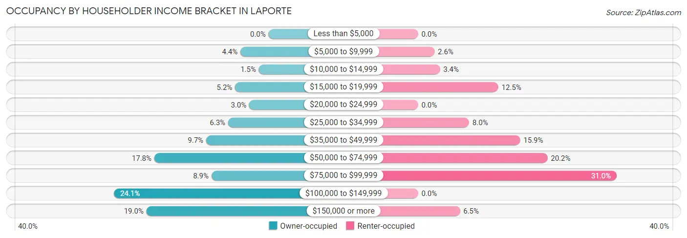 Occupancy by Householder Income Bracket in Laporte