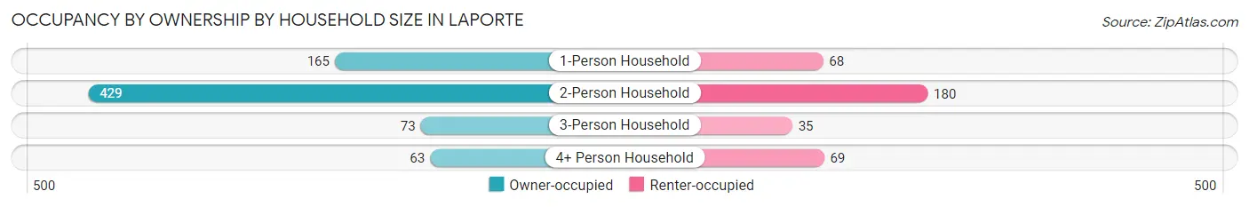 Occupancy by Ownership by Household Size in Laporte