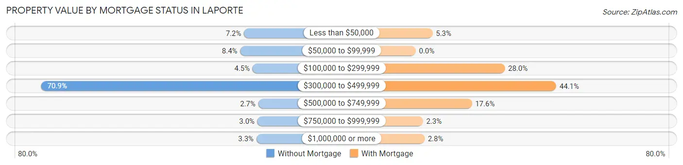 Property Value by Mortgage Status in Laporte