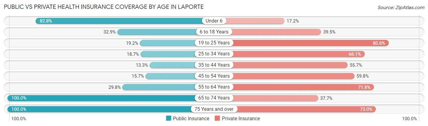 Public vs Private Health Insurance Coverage by Age in Laporte