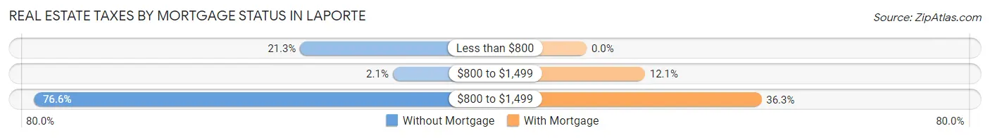 Real Estate Taxes by Mortgage Status in Laporte