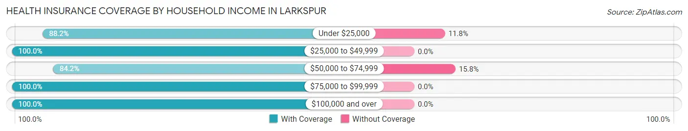 Health Insurance Coverage by Household Income in Larkspur