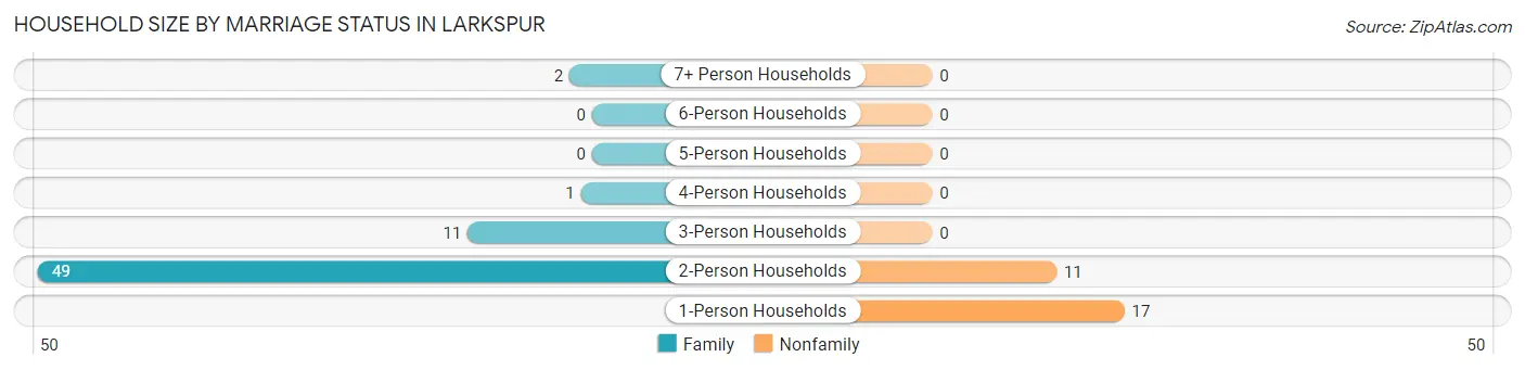 Household Size by Marriage Status in Larkspur