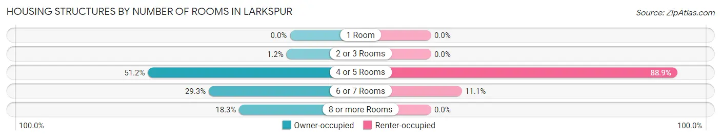 Housing Structures by Number of Rooms in Larkspur