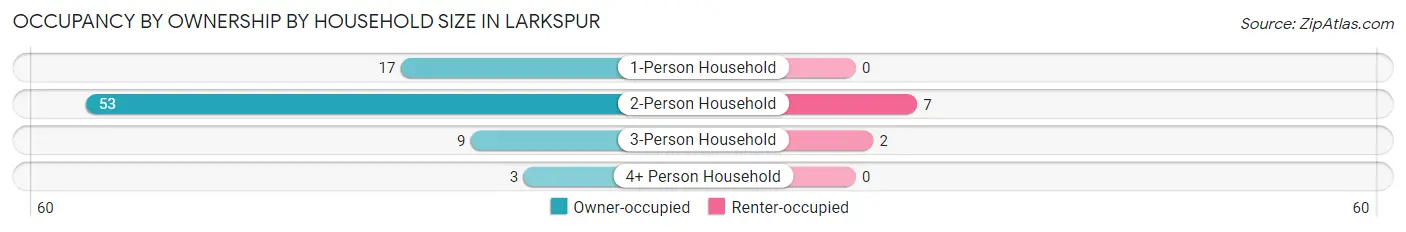 Occupancy by Ownership by Household Size in Larkspur