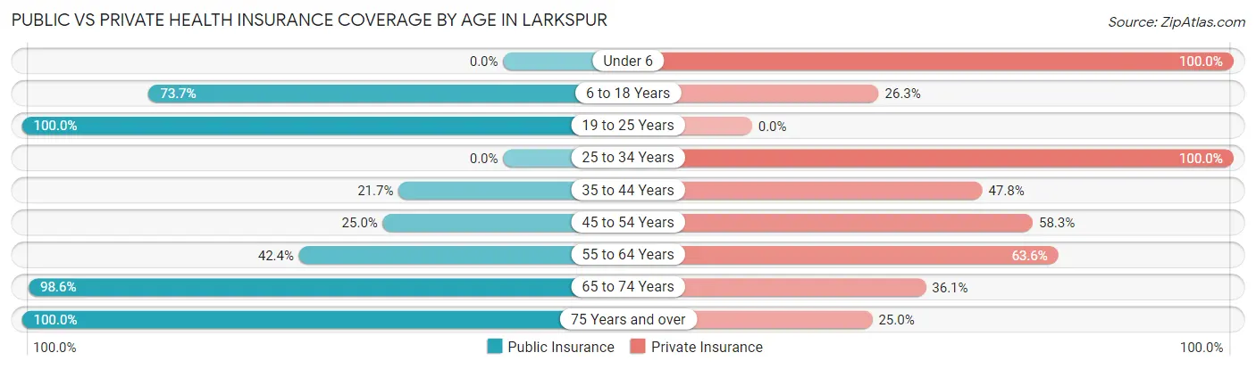 Public vs Private Health Insurance Coverage by Age in Larkspur