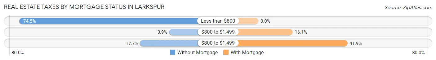 Real Estate Taxes by Mortgage Status in Larkspur