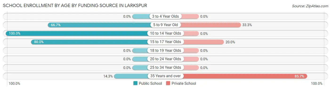 School Enrollment by Age by Funding Source in Larkspur