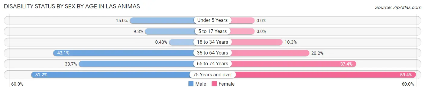 Disability Status by Sex by Age in Las Animas