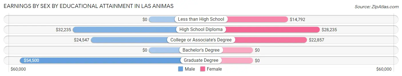 Earnings by Sex by Educational Attainment in Las Animas