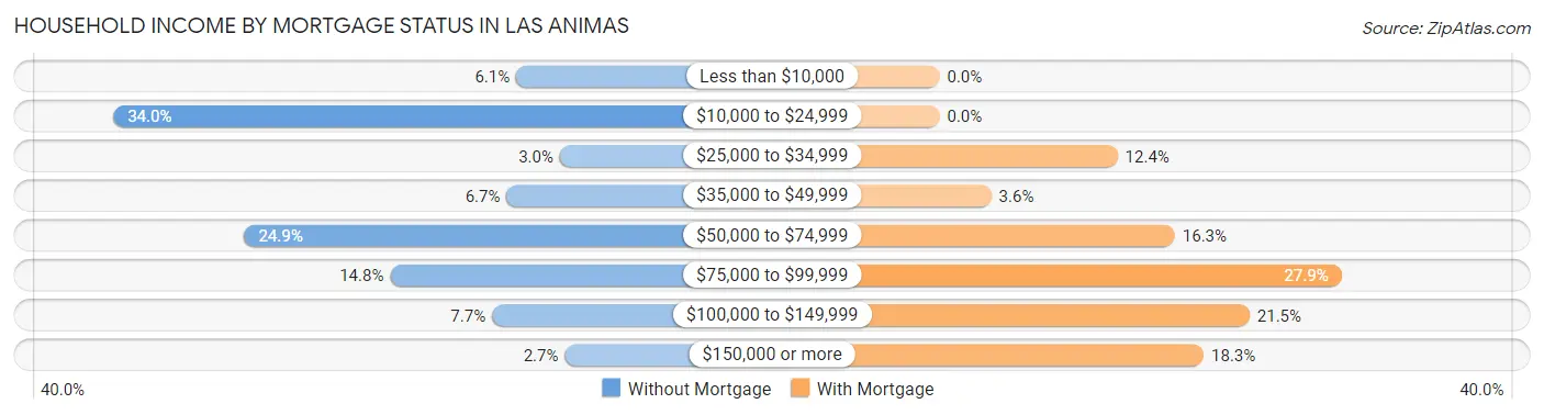 Household Income by Mortgage Status in Las Animas
