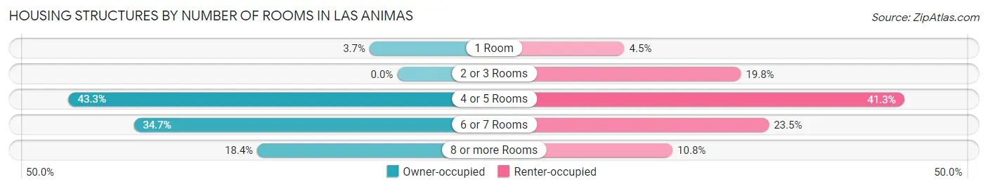 Housing Structures by Number of Rooms in Las Animas