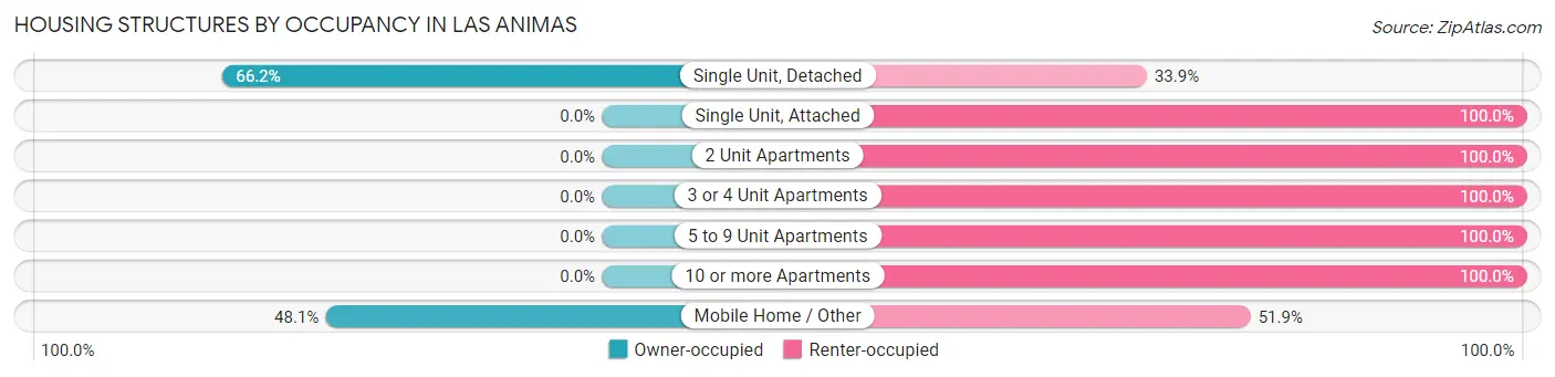 Housing Structures by Occupancy in Las Animas