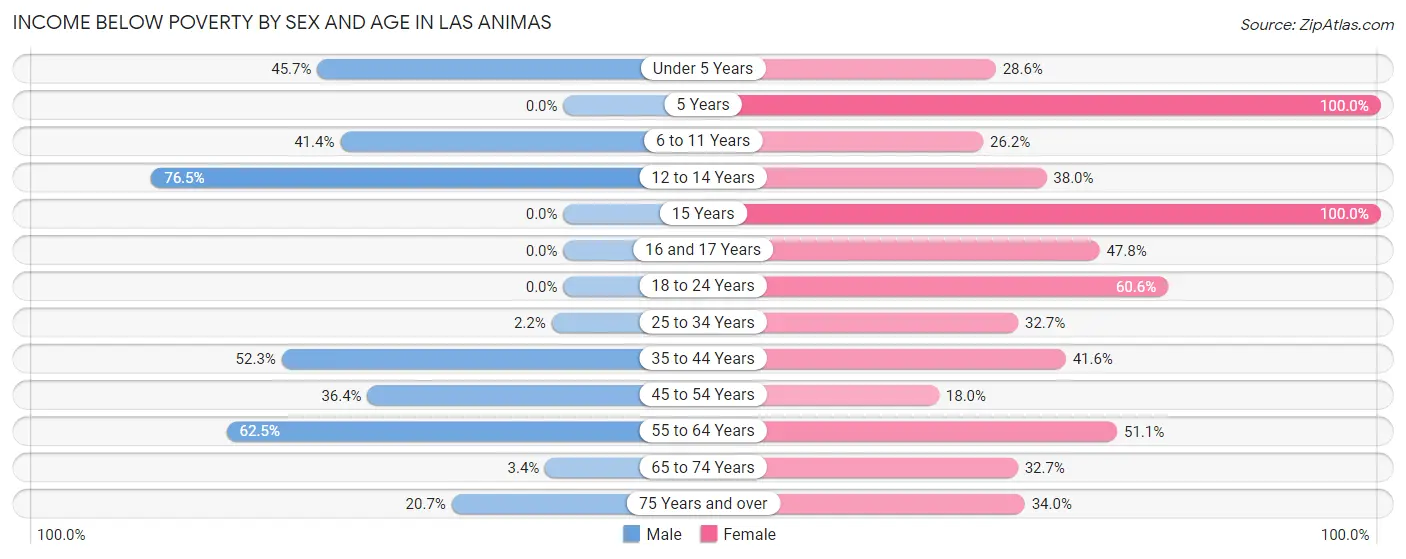 Income Below Poverty by Sex and Age in Las Animas