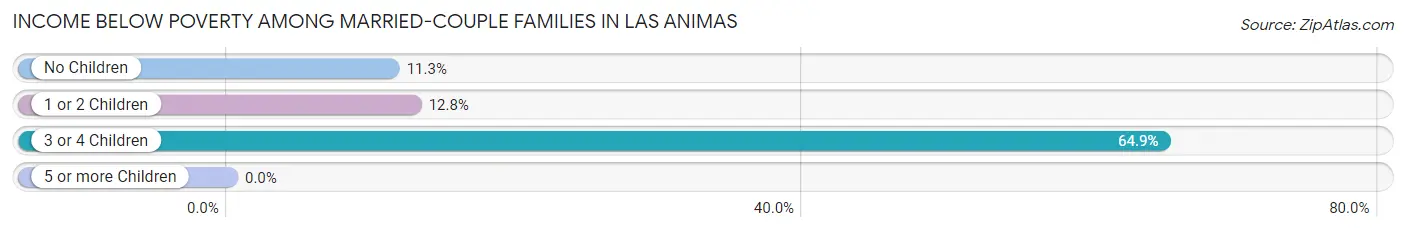 Income Below Poverty Among Married-Couple Families in Las Animas