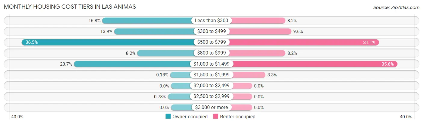 Monthly Housing Cost Tiers in Las Animas