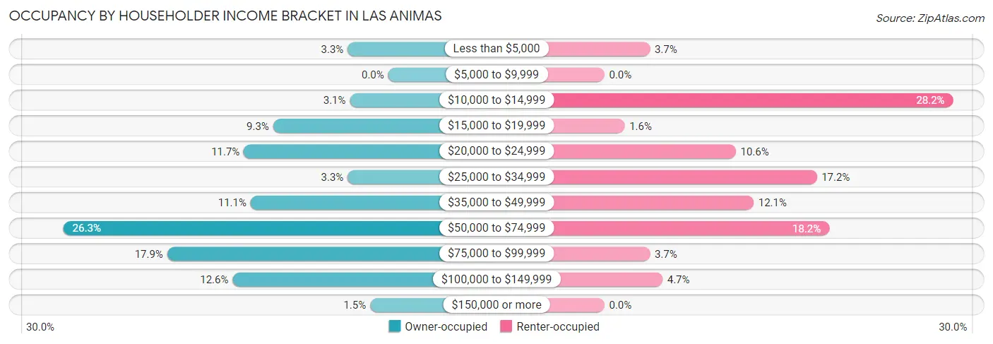 Occupancy by Householder Income Bracket in Las Animas