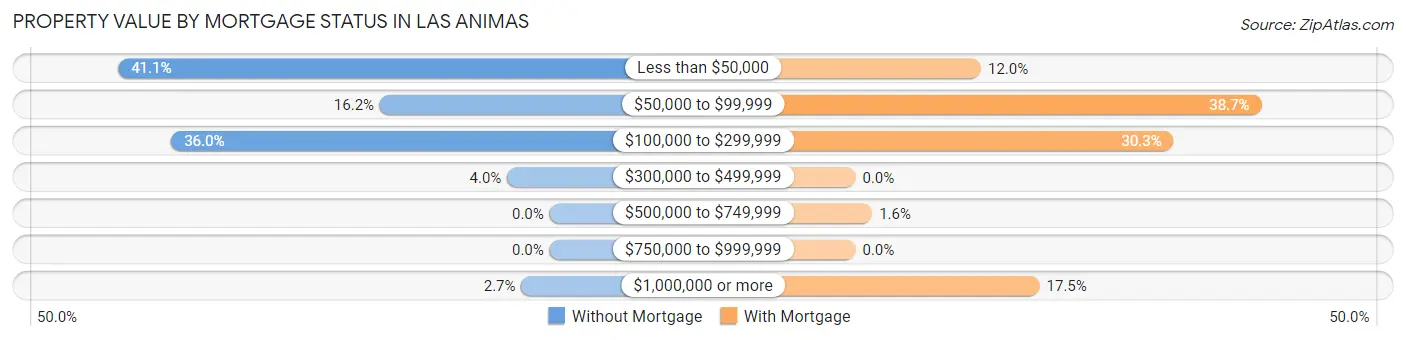 Property Value by Mortgage Status in Las Animas
