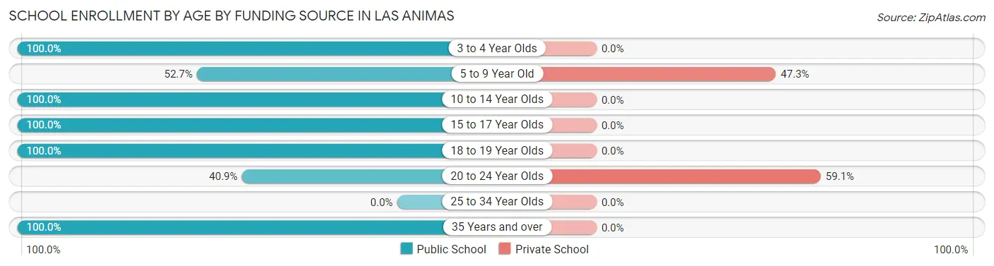 School Enrollment by Age by Funding Source in Las Animas