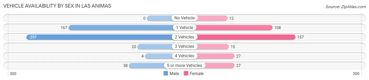 Vehicle Availability by Sex in Las Animas