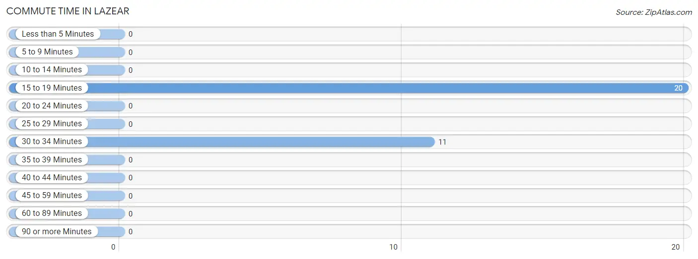 Commute Time in Lazear