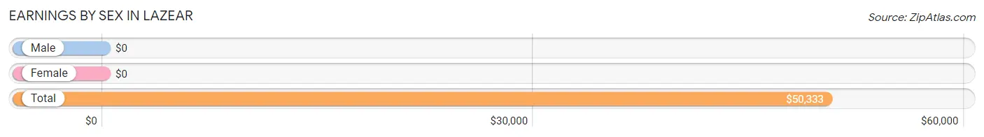 Earnings by Sex in Lazear