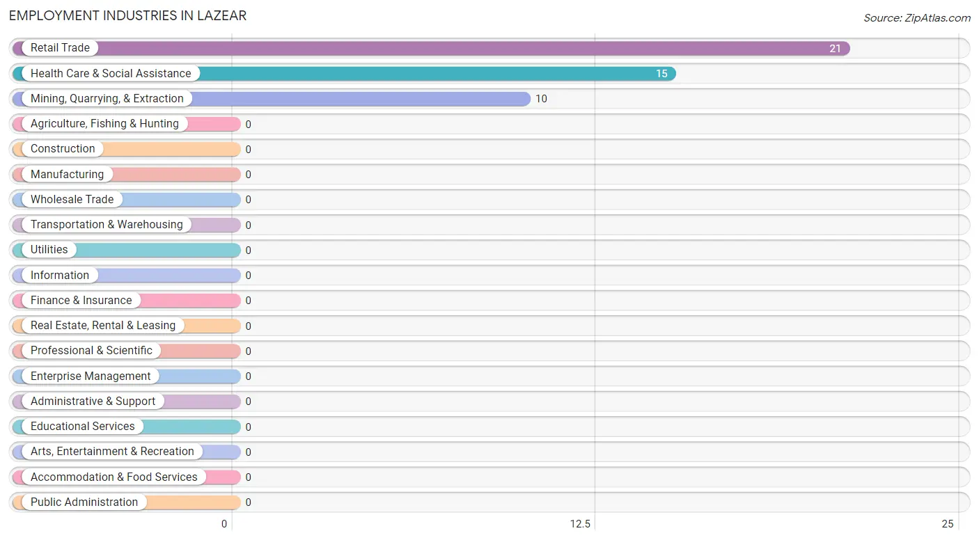 Employment Industries in Lazear
